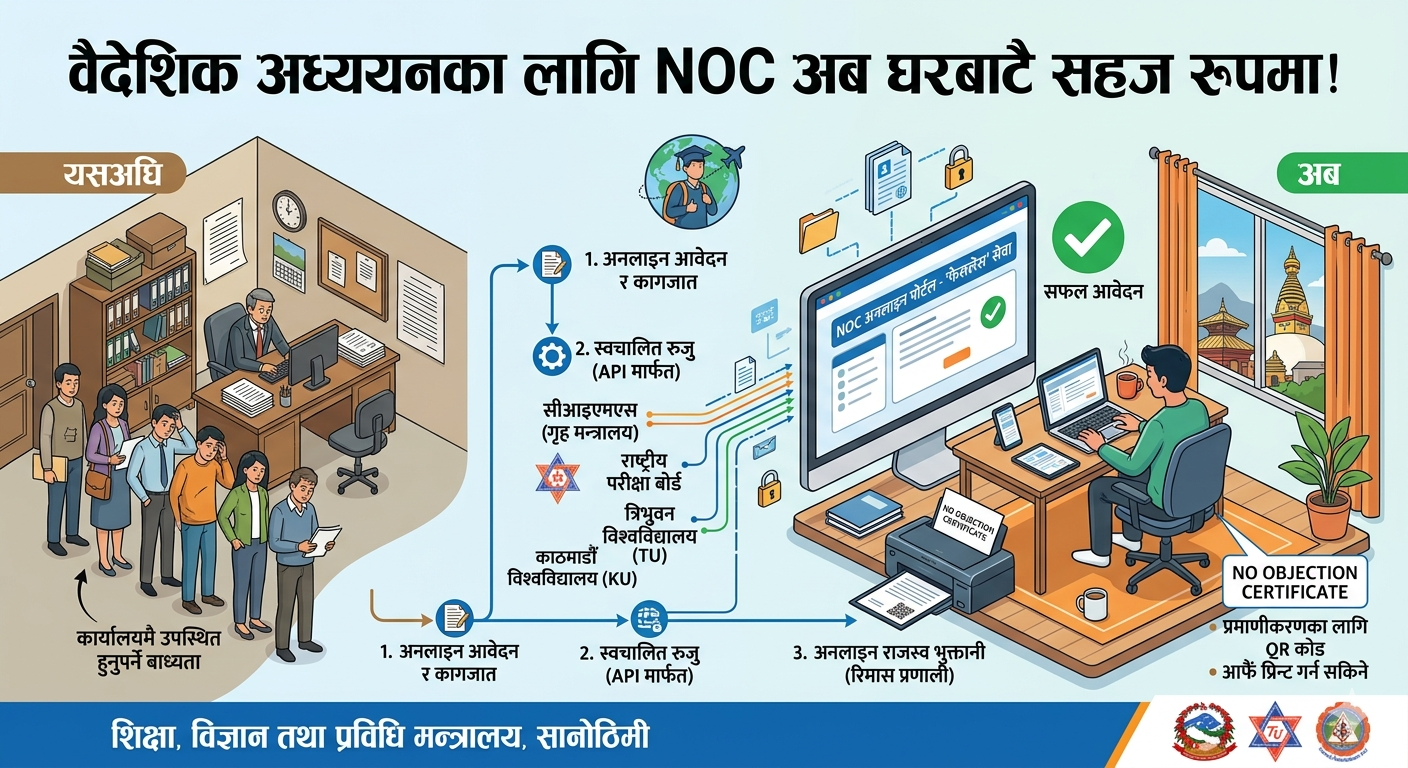 घरबाटै एनओसी: वैदेशिक अध्ययनका लागि अनलाइनबाटै आवेदन, डाउनलोड र प्रयोग